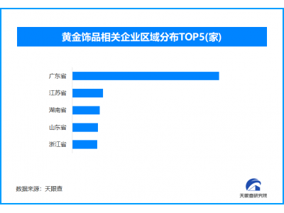 95后已成金飾消費(fèi)主力，現(xiàn)存黃金飾品相關(guān)企業(yè)超