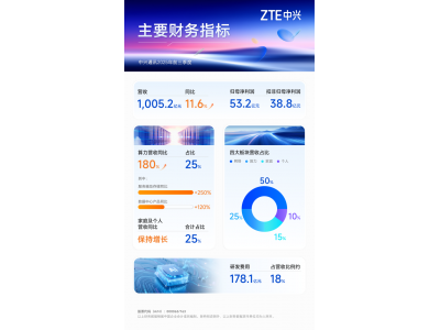 中興通訊前三季營收超千億 算力營收同比增180