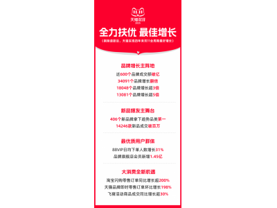 2025年天貓雙11：剔除退款后成交新高 四年來全周