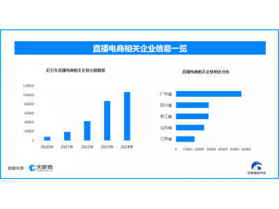 媒體揭露直播間熱銷數據背后套路，直播電商相