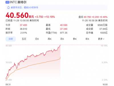 英特爾股價大漲10%！與蘋果重歸于好：將為M系列