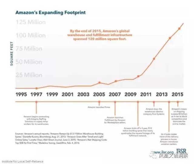 亞馬遜“隱形之手“怎樣重塑美國(guó)城市架構(gòu)?