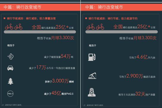 摩拜首推全生命周期管理,共建環(huán)保生態(tài)城市