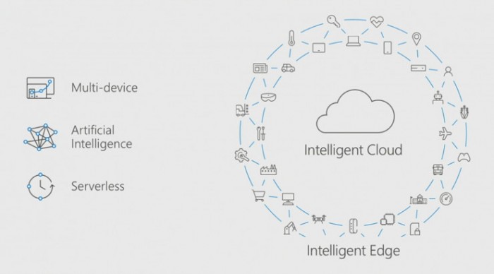 一文看懂微軟Build 2017大會：讓AI走向邊緣