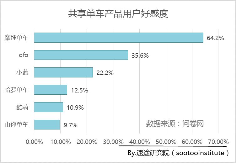 摩拜月活用戶增速200%，一舉奠定共享單車“未來