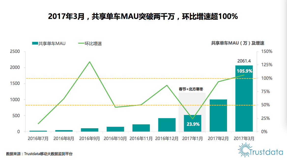 ofo增速達摩拜2.4倍領跑行業 用戶數據報告顯示摩拜市場正被蠶食