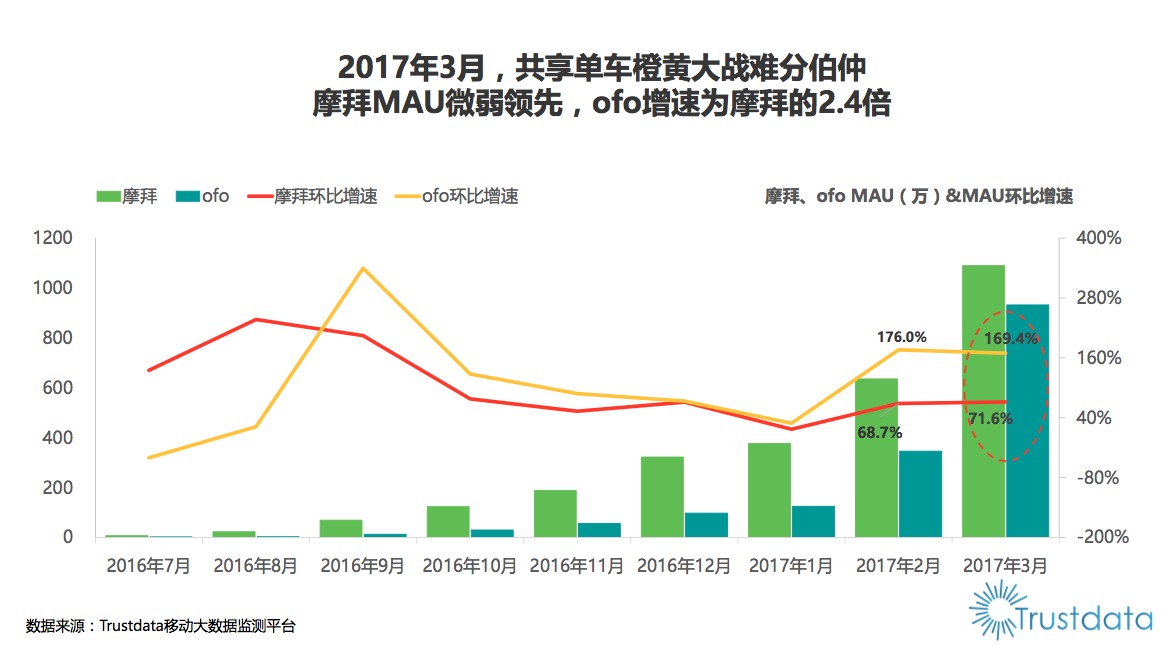 ofo增速達摩拜2.4倍領跑行業 用戶數據報告顯示摩拜市場正被蠶食