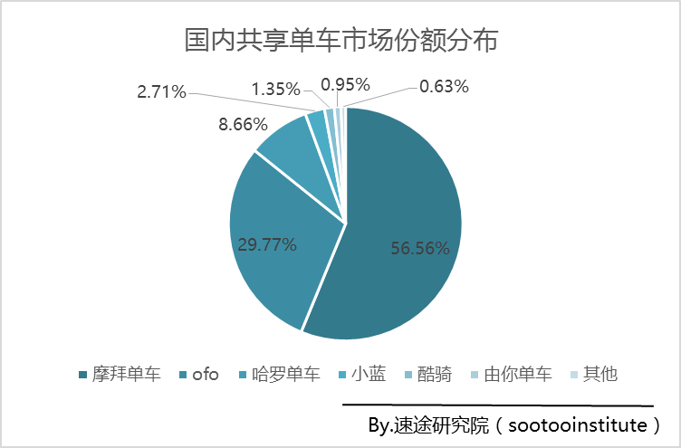 摩拜月活躍用戶增速超200%，行業(yè)絕對優(yōu)勢繼續(xù)擴大