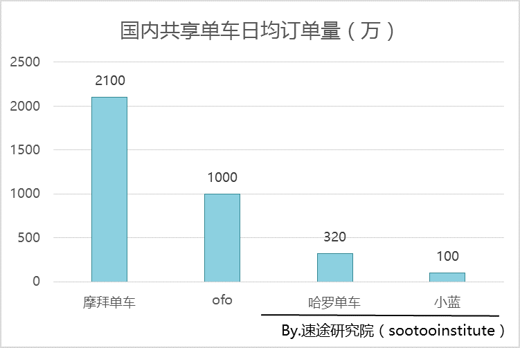 摩拜月活躍用戶增速超200%，行業(yè)絕對優(yōu)勢繼續(xù)擴大