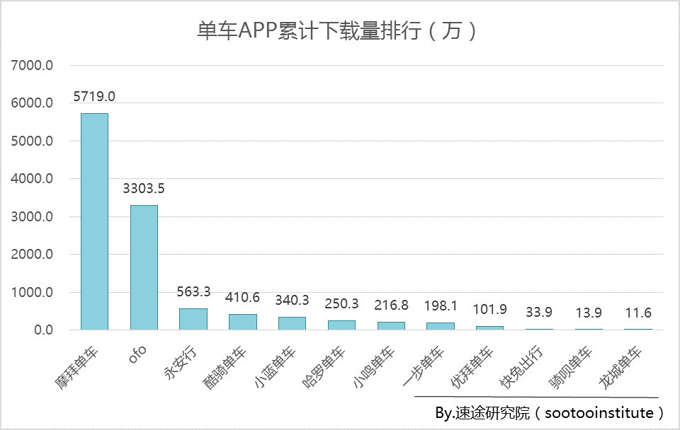 摩拜月活躍用戶增速超200%，行業(yè)絕對優(yōu)勢繼續(xù)擴大