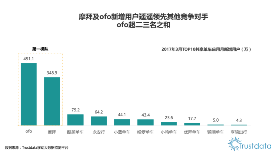 ofo月新增用戶450萬超摩拜百萬 強(qiáng)勢碾壓之下摩拜恐無勝算