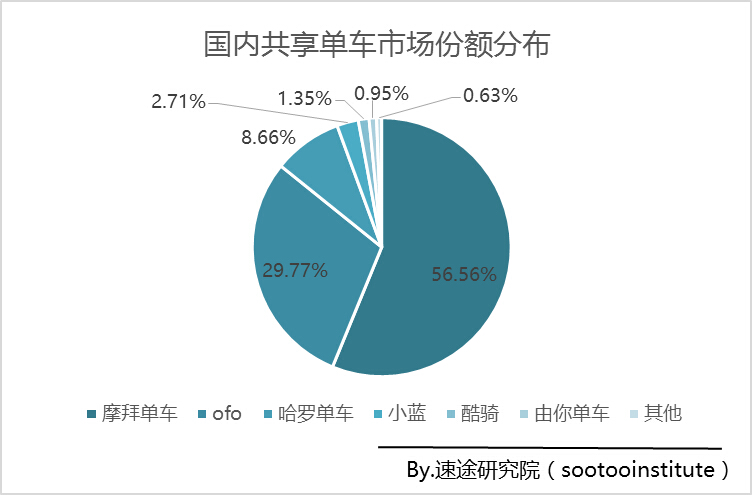 摩拜月活躍用戶增速200%,共享單車一家獨大成定局