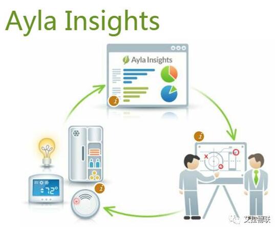 Ayla大數據平臺Insights 2.0發布,新增功能更強大