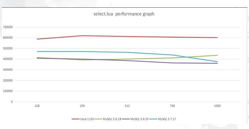 DTCC2017〡騰訊云CDB的核彈頭:TXSQL的研發、實踐和未來
