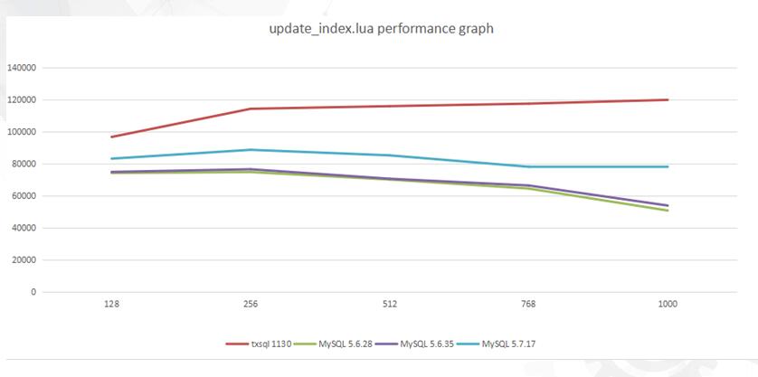 DTCC2017〡騰訊云CDB的核彈頭:TXSQL的研發、實踐和未來