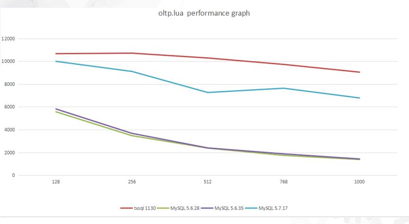 DTCC2017〡騰訊云CDB的核彈頭:TXSQL的研發、實踐和未來
