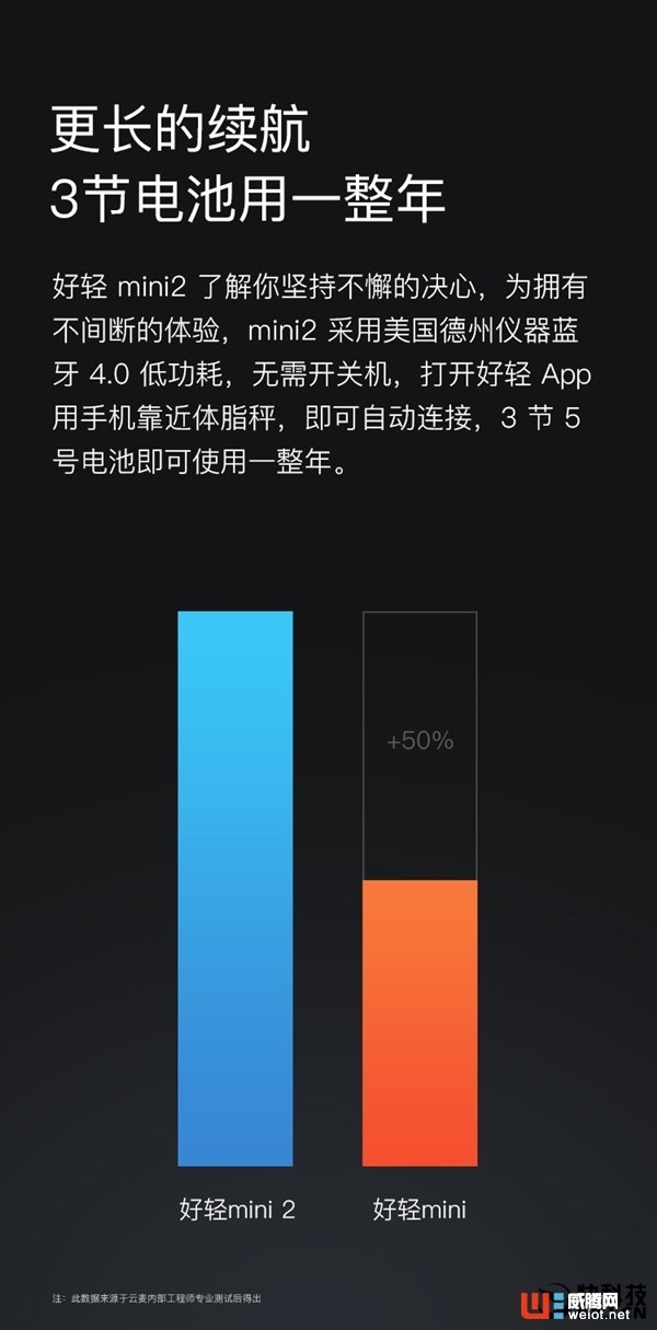 小米眾籌新品云麥好輕mini2體脂秤即將上市 小米眾籌新品云麥好輕mini2體脂秤即將上市