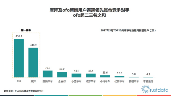 ofo月度新增用戶數(shù)為摩拜1.3倍 全球覆蓋100城是摩拜2倍