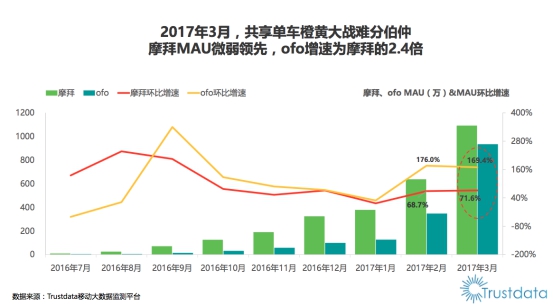 ofo月環(huán)比用戶增遠超摩拜2.4倍 覆蓋100城超行業(yè)2至10名總和
