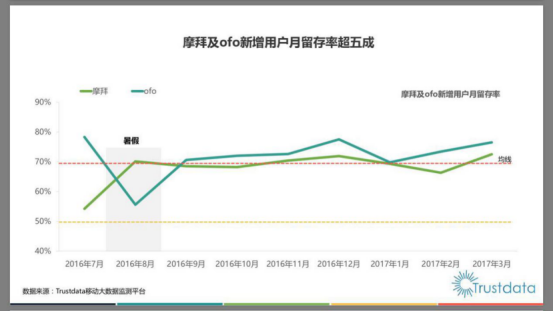 ofo用戶留存率連續7個月碾壓摩拜 覆蓋100城為摩拜2倍