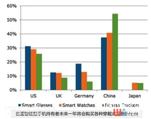 解讀智能可穿戴設(shè)備市場數(shù)據(jù) 解讀智能可穿戴設(shè)備市場數(shù)據(jù)