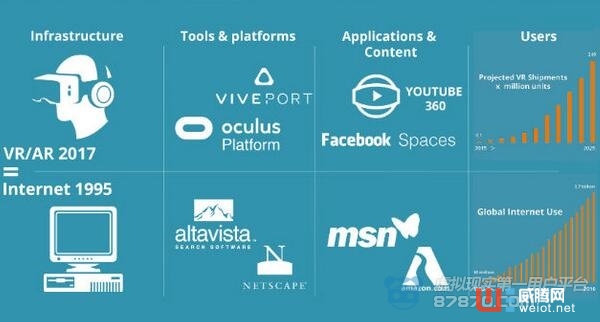 BOM行業報告:VR開發者想拿到投資 必須5年賺1000萬美元
