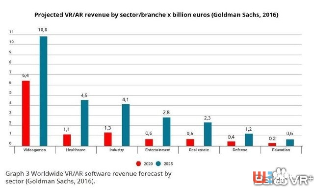 AR/VR開發(fā)者的營收與融資需求極度不匹配