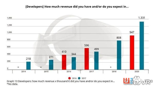 AR/VR開發(fā)者的營收與融資需求極度不匹配