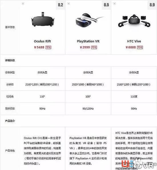 三大VR頭顯誰更好?價格走勢告訴你誰更值得買