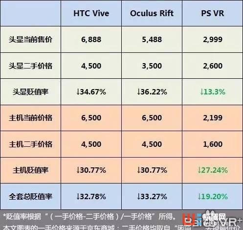 三大VR頭顯誰更好?價格走勢告訴你誰更值得買