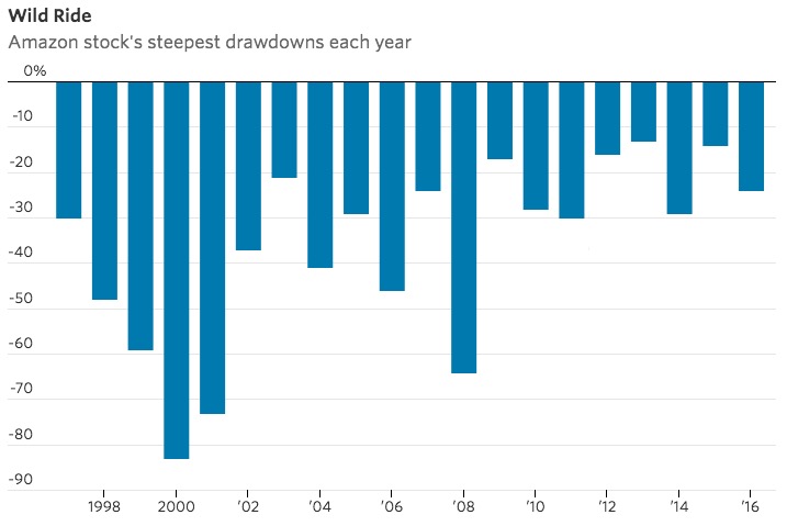 亞馬遜上市20周年 市值4600億美元為標普第四大成分股