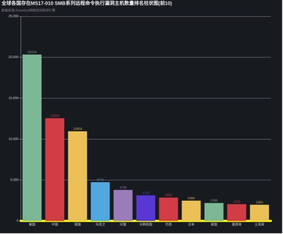 知道創宇404實驗室跟進解讀NSA泄密勒索攻擊事件