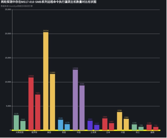 知道創宇404實驗室跟進解讀NSA泄密勒索攻擊事件