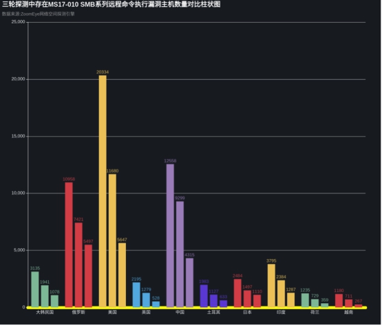 知道創宇404實驗室跟進解讀NSA泄密勒索攻擊事件