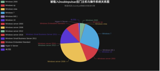 知道創宇404實驗室跟進解讀NSA泄密勒索攻擊事件