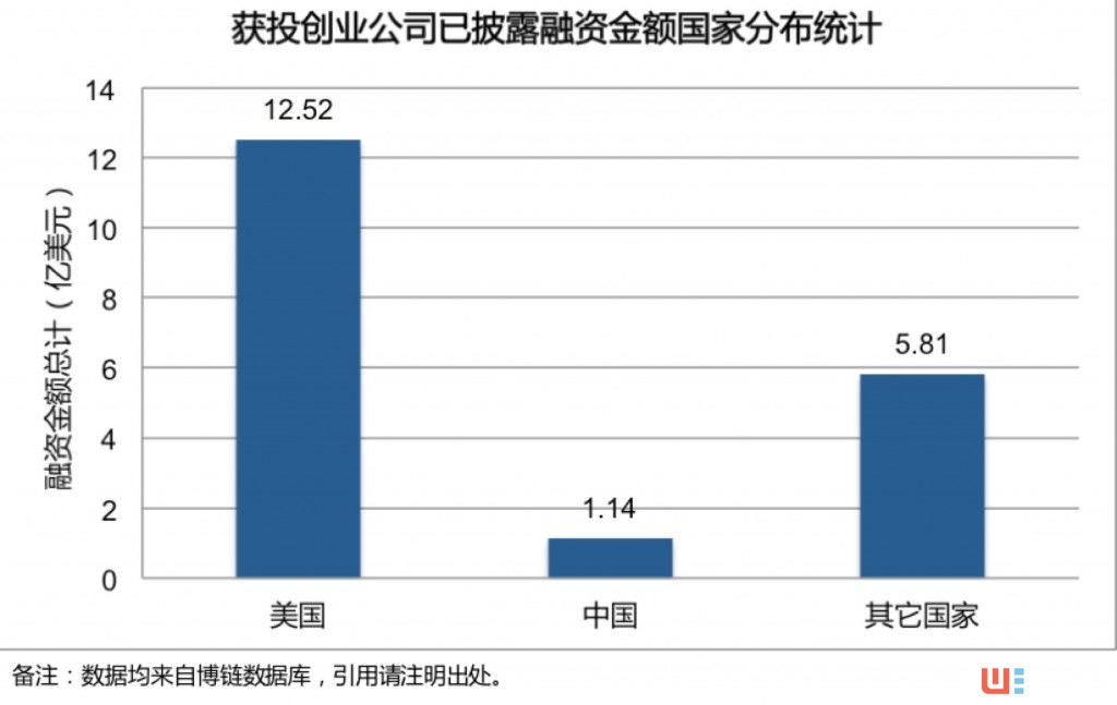 全球區塊鏈+創投報告：存活率87.25% 資本更青睞行業應用