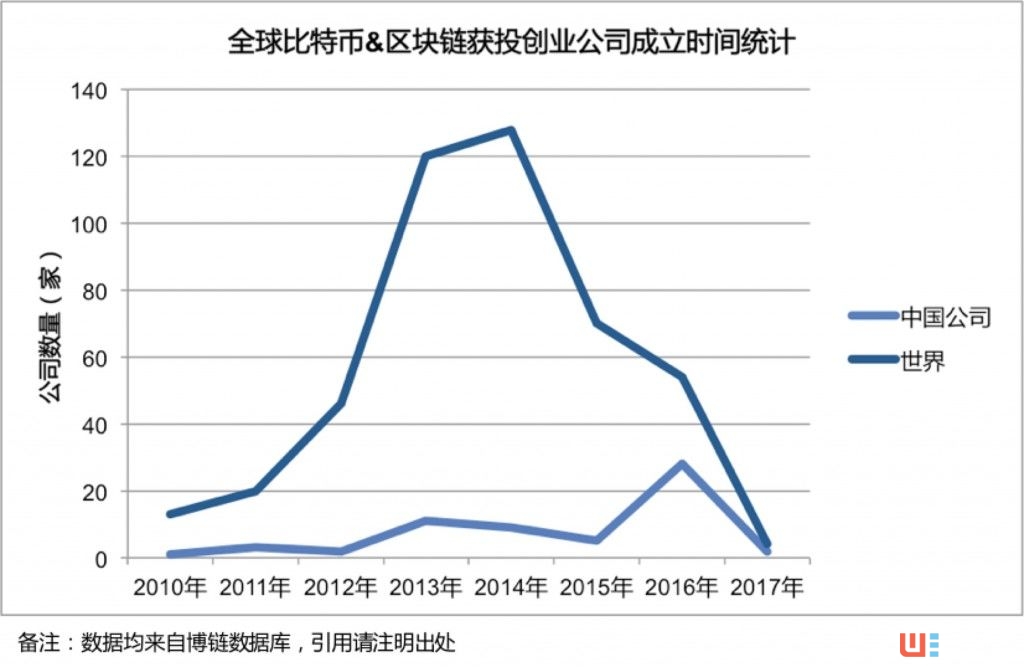 全球區塊鏈+創投報告：存活率87.25% 資本更青睞行業應用
