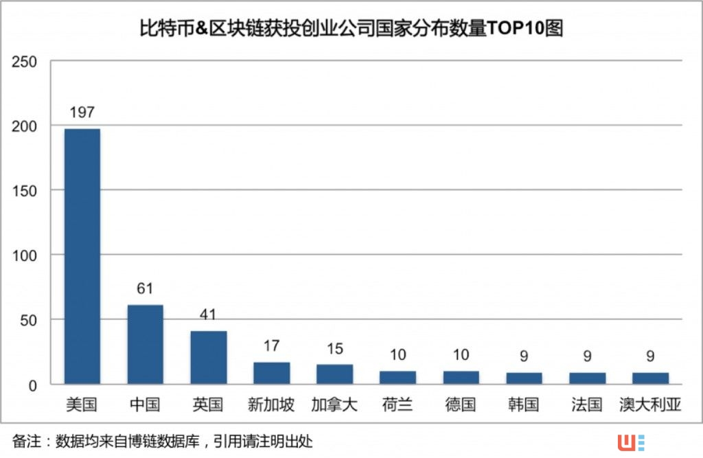 全球區塊鏈+創投報告：存活率87.25% 資本更青睞行業應用