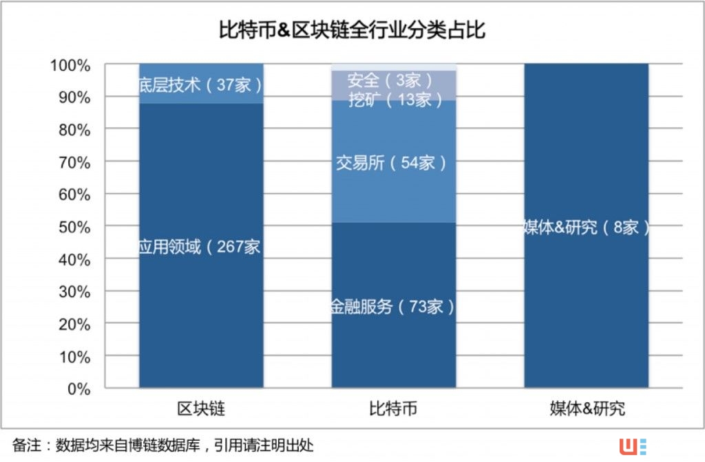 全球區塊鏈+創投報告:存活率87.25% 資本更青睞行業應用