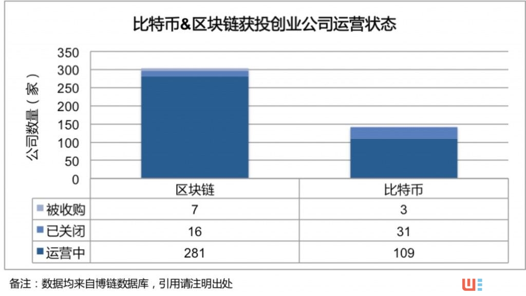 全球區塊鏈+創投報告:存活率87.25% 資本更青睞行業應用