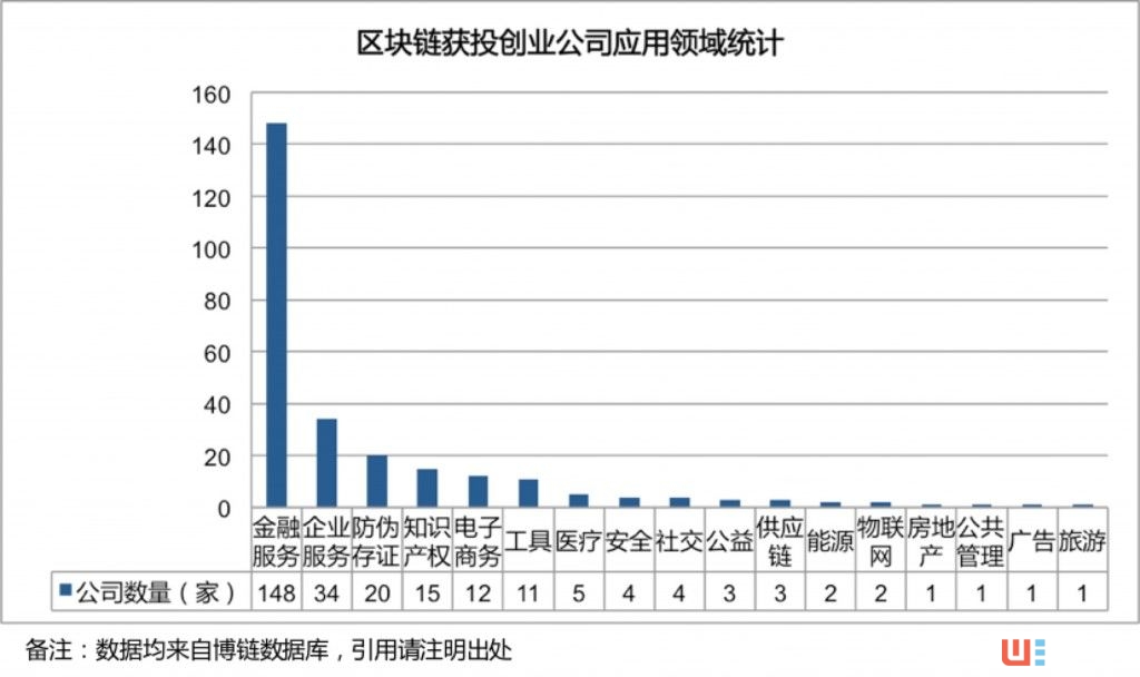 全球區塊鏈+創投報告:存活率87.25% 資本更青睞行業應用