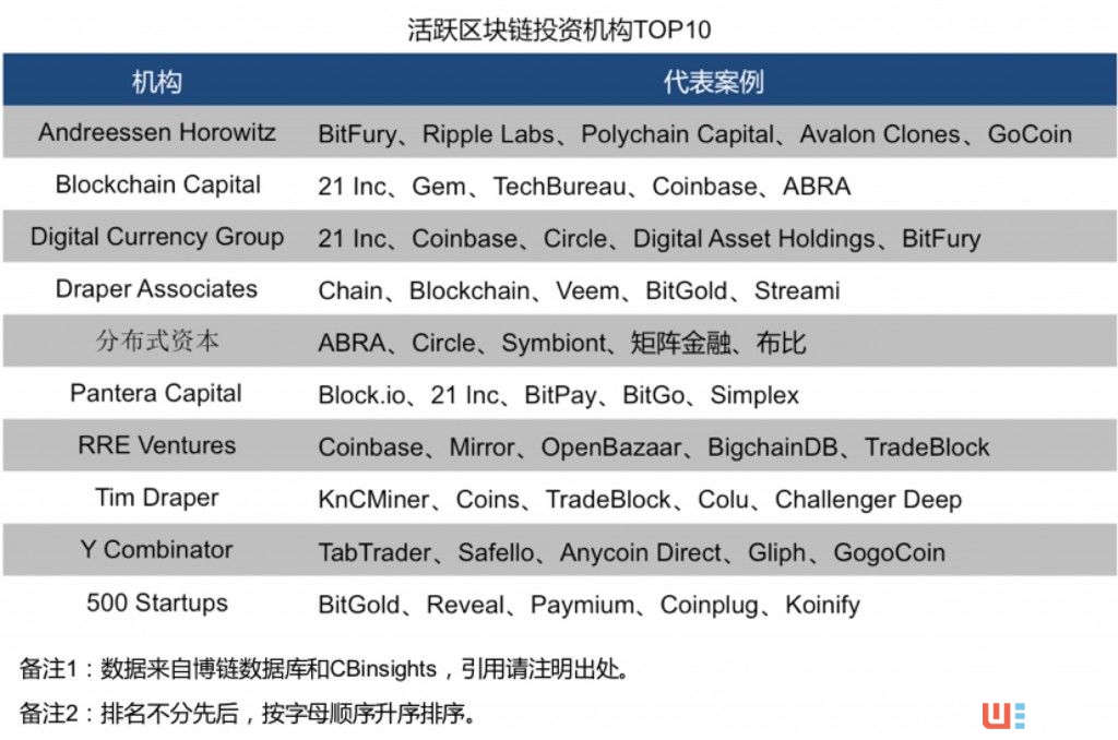 全球區塊鏈+創投報告:存活率87.25% 資本更青睞行業應用