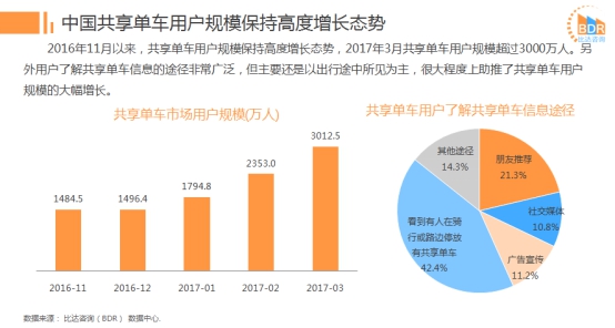 ofo升級用戶體驗推信用解鎖 3月活躍用戶是摩拜的1.3倍
