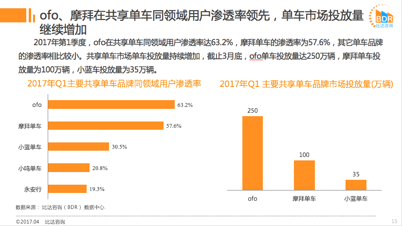 共享單車最新報告:ofo用戶滲透率超63% 力壓摩拜成首選