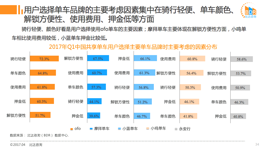 共享單車最新報告:ofo用戶滲透率超63% 力壓摩拜成首選
