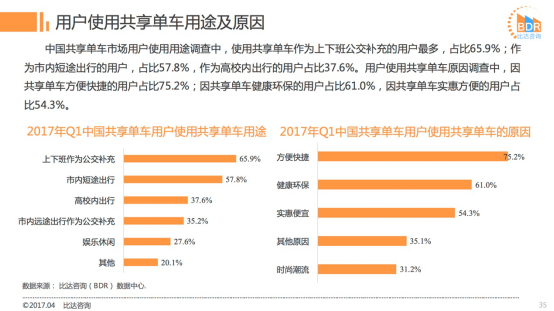 研究報告：ofo市場占有率近52%遠超摩拜 穩居行業第一