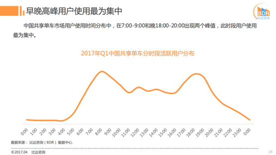 研究報告：ofo市場占有率近52%遠超摩拜 穩居行業第一