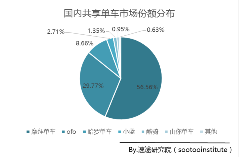 摩拜單車近60%市場份額完勝ofo,技術壁壘顯現