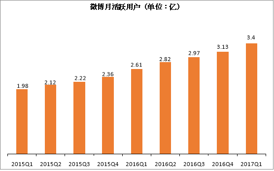 微博月活躍用戶達3.4億 營收超華爾街預期