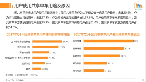 ofo市占率近 52%甩開摩拜近12% “笨重”摩拜追趕無望